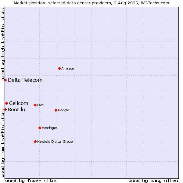 Market position of Cellcom vs. Delta Telecom vs. Root.lu