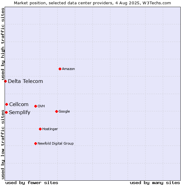 Market position of Cellcom vs. Semplify vs. Delta Telecom