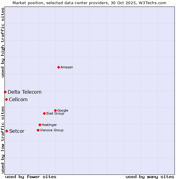 Market position of Setcor vs. Cellcom vs. Delta Telecom