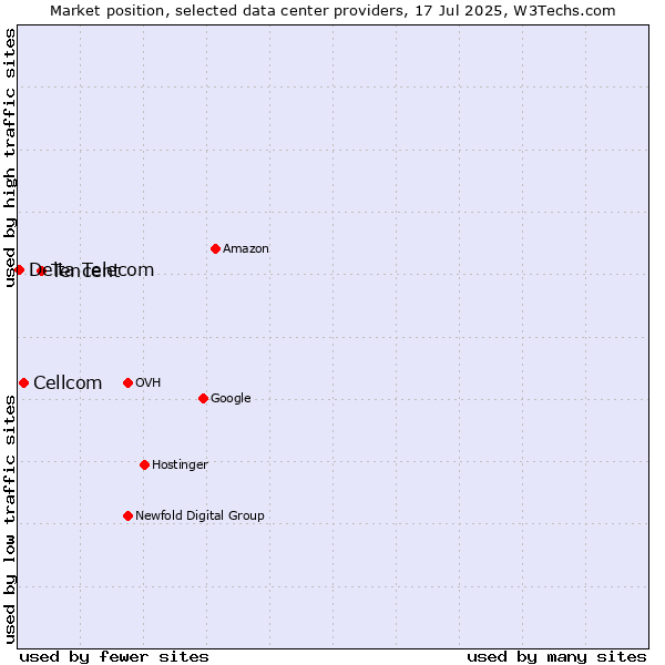 Market position of Tencent vs. Cellcom vs. Delta Telecom