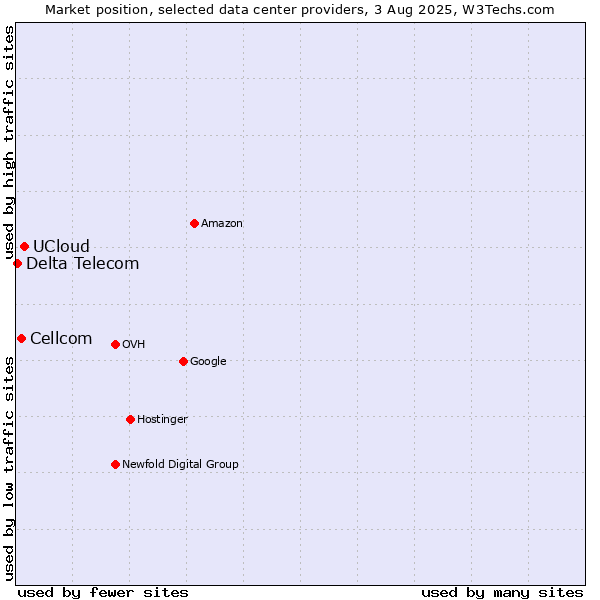 Market position of UCloud vs. Cellcom vs. Delta Telecom