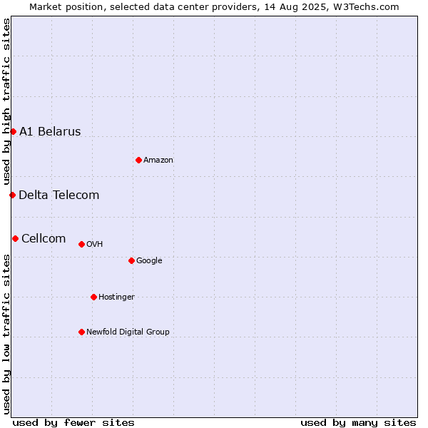 Market position of Cellcom vs. A1 Belarus vs. Delta Telecom
