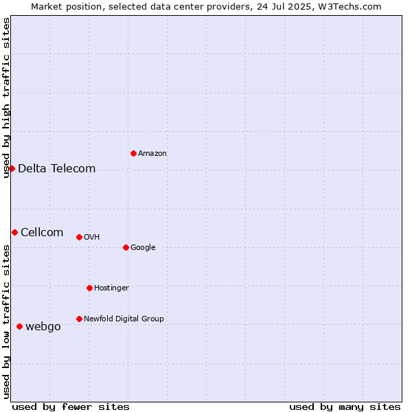 Market position of webgo vs. Cellcom vs. Delta Telecom