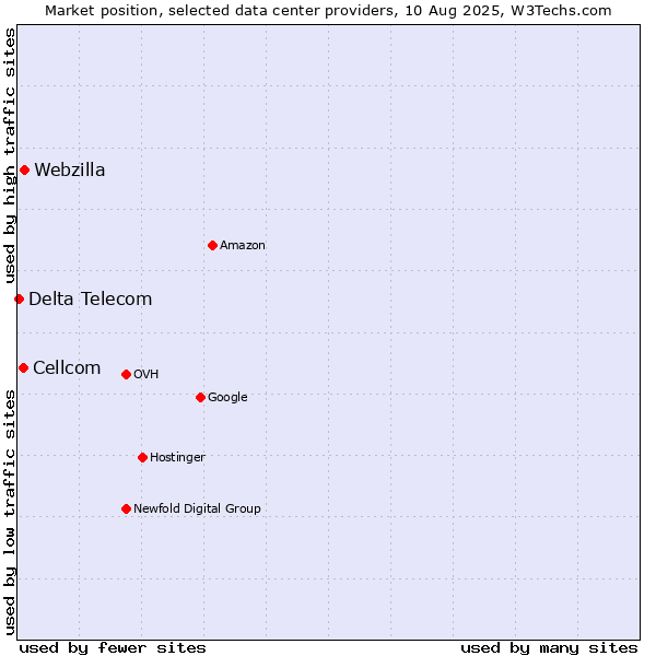 Market position of Webzilla vs. Cellcom vs. Delta Telecom