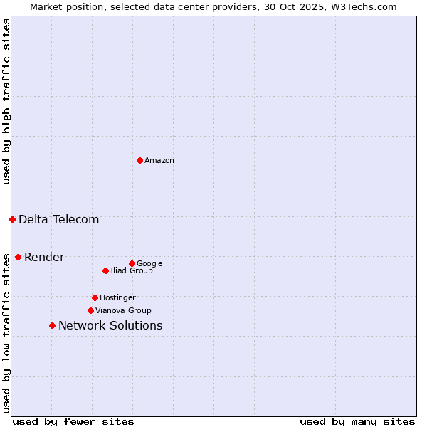 Market position of Network Solutions vs. Render vs. Delta Telecom