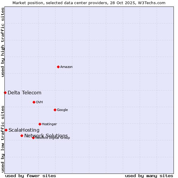 Market position of Network Solutions vs. ScalaHosting vs. Delta Telecom