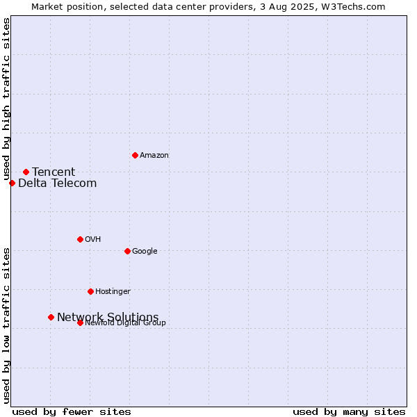 Market position of Network Solutions vs. Tencent vs. Delta Telecom