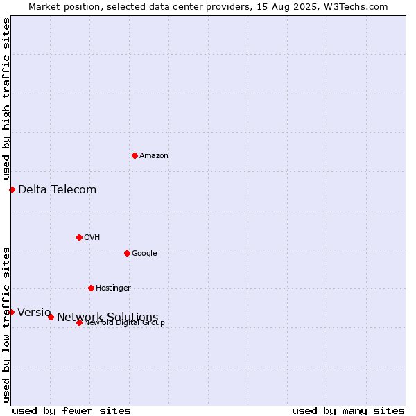 Market position of Network Solutions vs. Delta Telecom vs. Versio