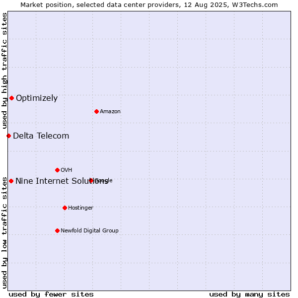 Market position of Optimizely vs. Nine Internet Solutions vs. Delta Telecom