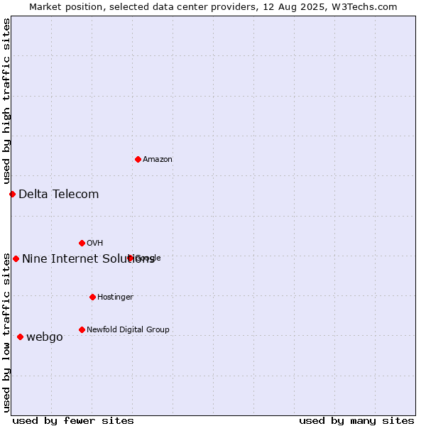 Market position of webgo vs. Nine Internet Solutions vs. Delta Telecom