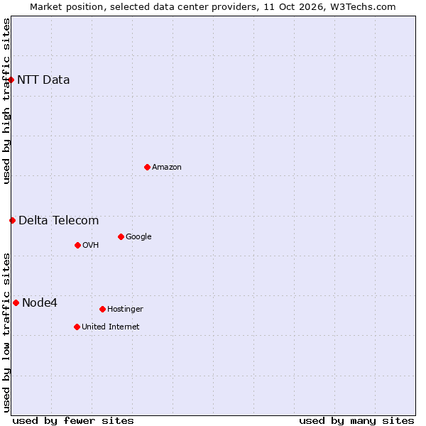 Market position of Node4 vs. Delta Telecom vs. NTT Data