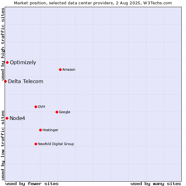Market position of Optimizely vs. Node4 vs. Delta Telecom