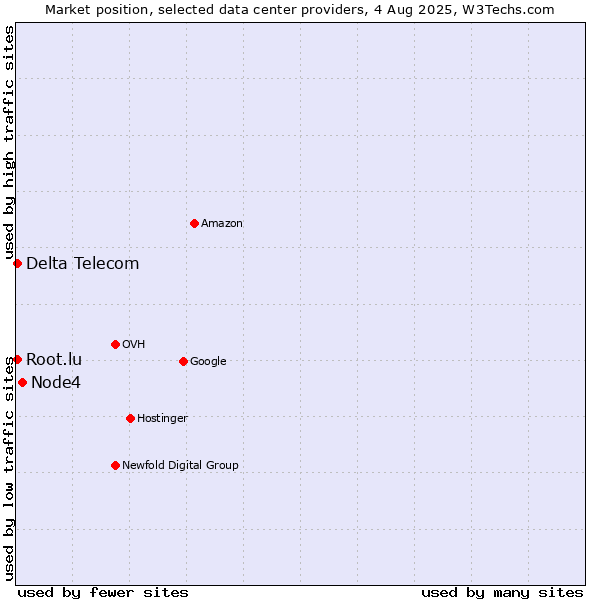 Market position of Node4 vs. Delta Telecom vs. Root.lu