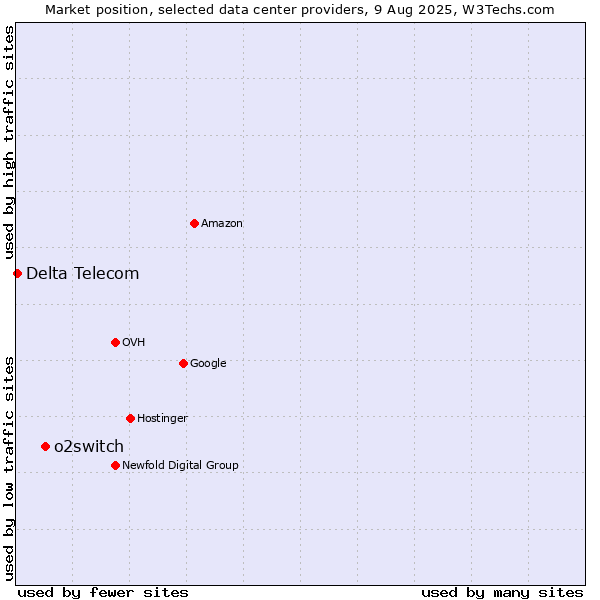 Market position of o2switch vs. Delta Telecom