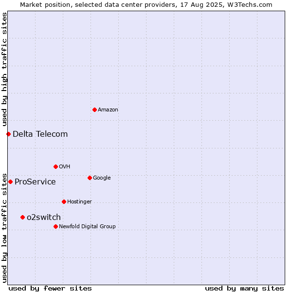 Market position of o2switch vs. ProService vs. Delta Telecom