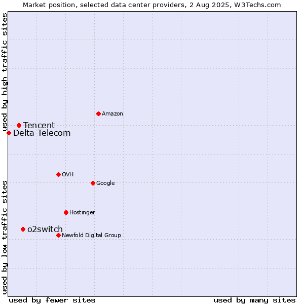 Market position of o2switch vs. Tencent vs. Delta Telecom