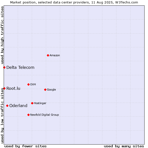 Market position of Oderland vs. Delta Telecom vs. Root.lu