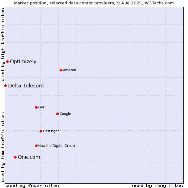Market position of One.com vs. Optimizely vs. Delta Telecom