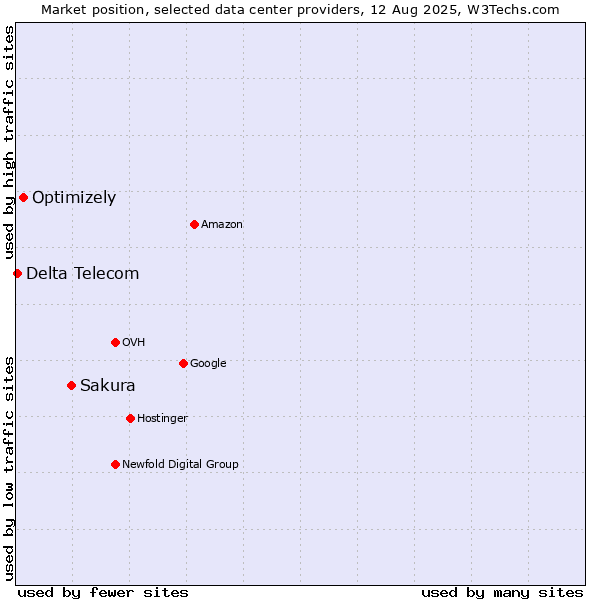 Market position of Sakura vs. Optimizely vs. Delta Telecom