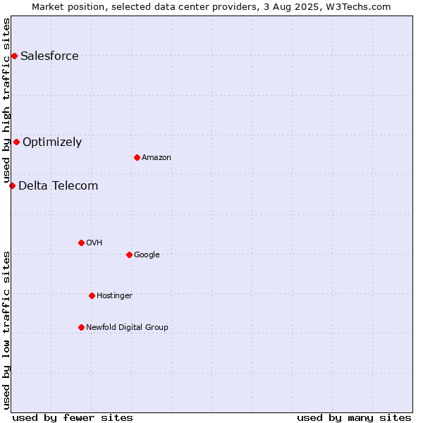 Market position of Optimizely vs. Salesforce vs. Delta Telecom