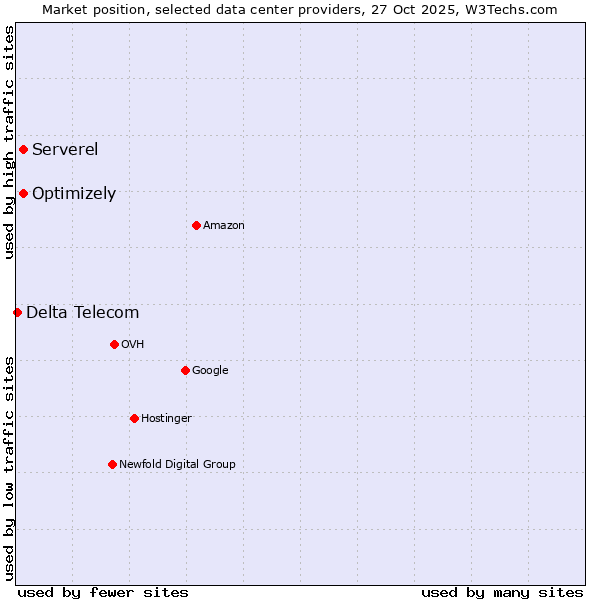 Market position of Serverel vs. Optimizely vs. Delta Telecom