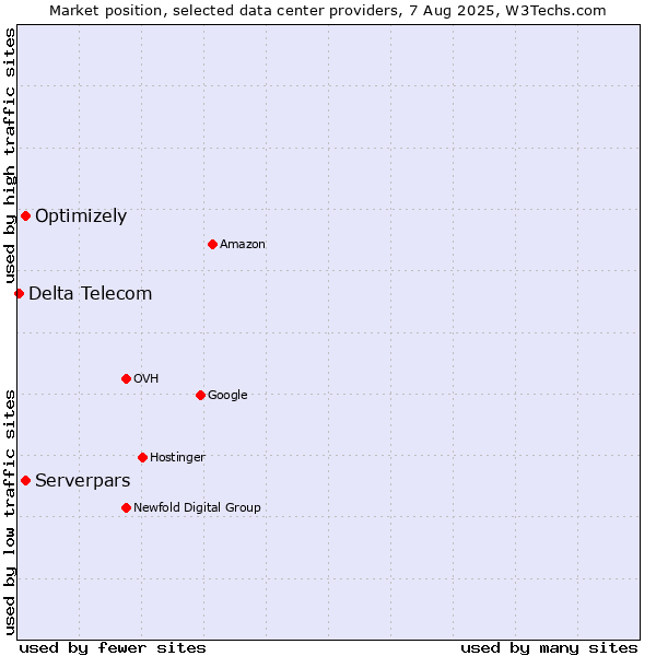 Market position of Optimizely vs. Serverpars vs. Delta Telecom