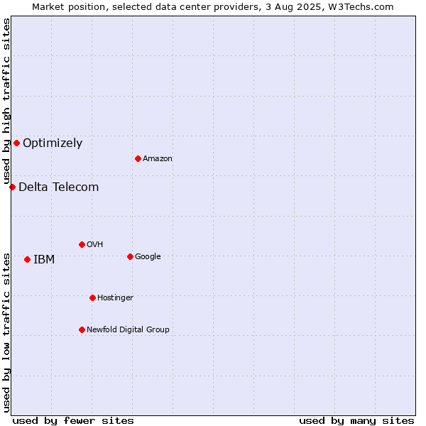Market position of IBM vs. Optimizely vs. Delta Telecom