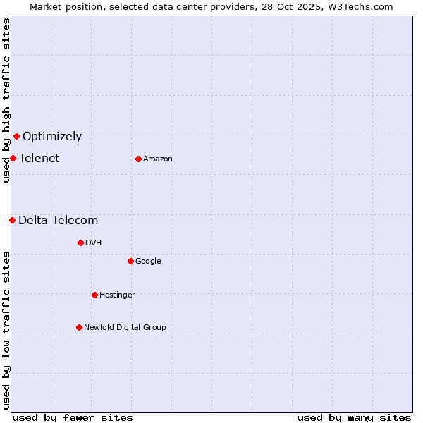 Market position of Optimizely vs. Telenet vs. Delta Telecom