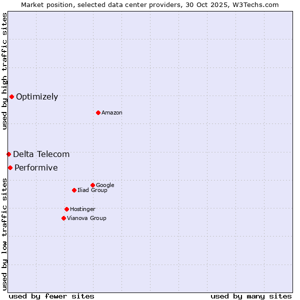 Market position of Optimizely vs. Performive vs. Delta Telecom