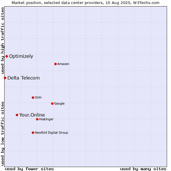 Market position of Your.Online vs. Optimizely vs. Delta Telecom