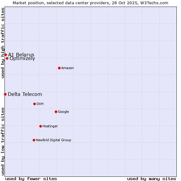 Market position of Optimizely vs. A1 Belarus vs. Delta Telecom