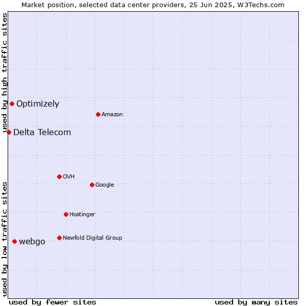 Market position of webgo vs. Optimizely vs. Delta Telecom