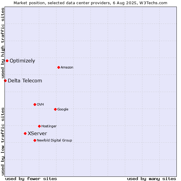 Market position of XServer vs. Optimizely vs. Delta Telecom