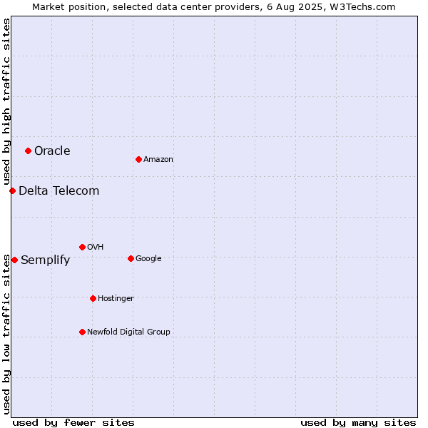 Market position of Oracle vs. Semplify vs. Delta Telecom