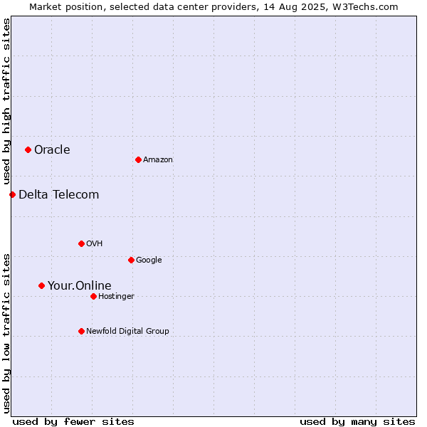 Market position of Your.Online vs. Oracle vs. Delta Telecom