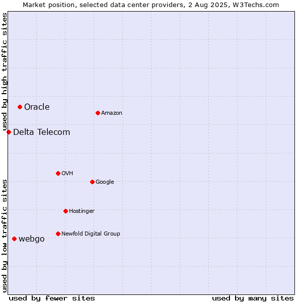 Market position of Oracle vs. webgo vs. Delta Telecom