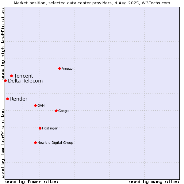 Market position of Tencent vs. Render vs. Delta Telecom
