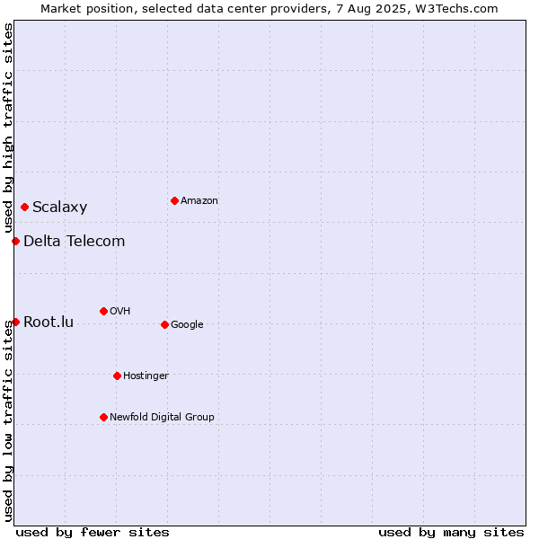 Market position of Scalaxy vs. Delta Telecom vs. Root.lu