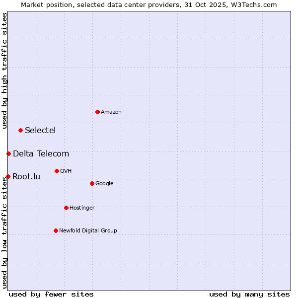 Market position of Selectel vs. Delta Telecom vs. Root.lu