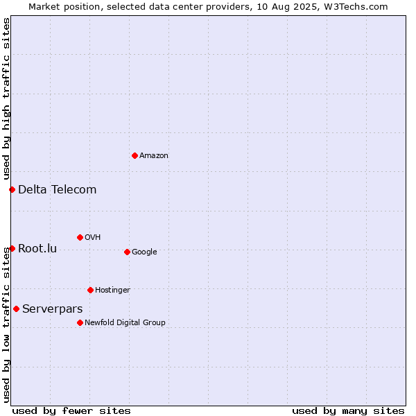 Market position of Serverpars vs. Delta Telecom vs. Root.lu