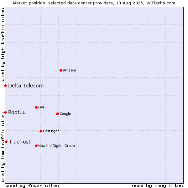 Market position of Truehost vs. Delta Telecom vs. Root.lu
