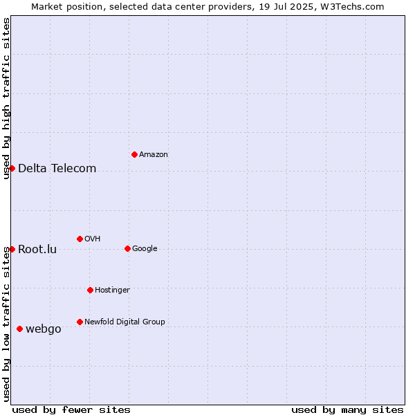 Market position of webgo vs. Delta Telecom vs. Root.lu