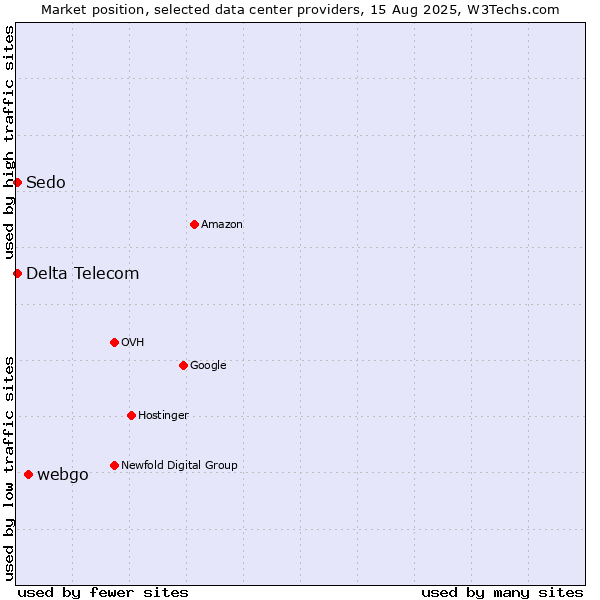 Market position of webgo vs. Delta Telecom vs. Sedo