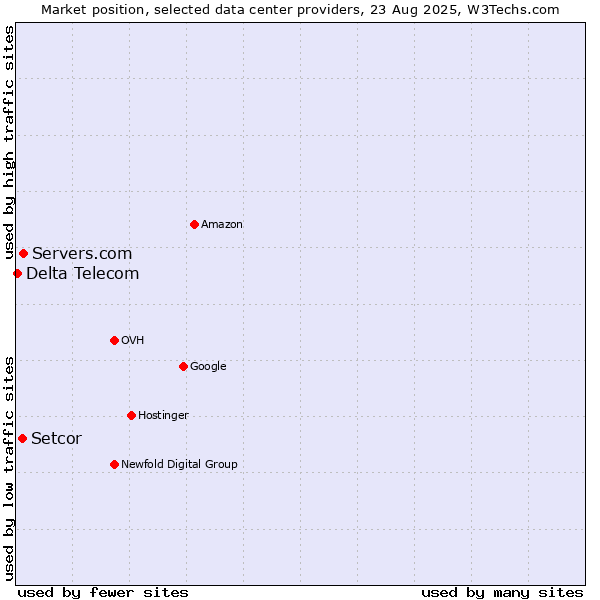 Market position of Servers.com vs. Setcor vs. Delta Telecom