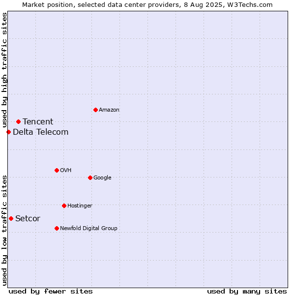 Market position of Tencent vs. Setcor vs. Delta Telecom