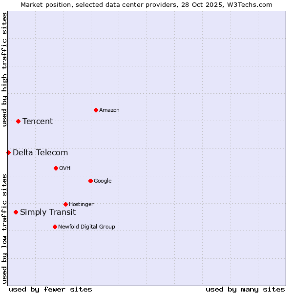 Market position of Tencent vs. Simply Transit vs. Delta Telecom
