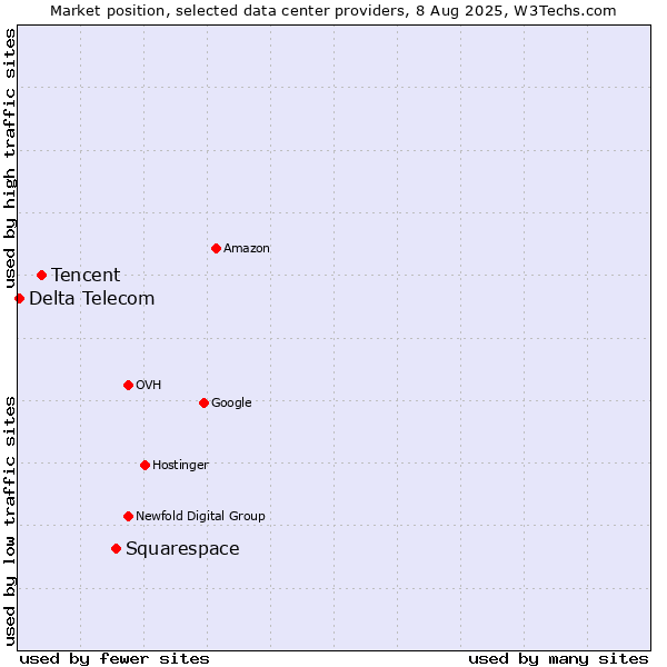 Market position of Squarespace vs. Tencent vs. Delta Telecom