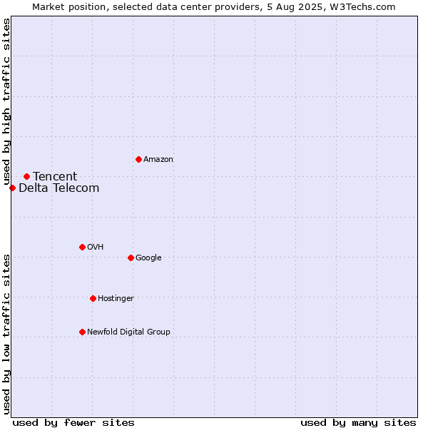 Market position of Tencent vs. Delta Telecom