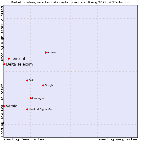 Market position of Tencent vs. Delta Telecom vs. Versio