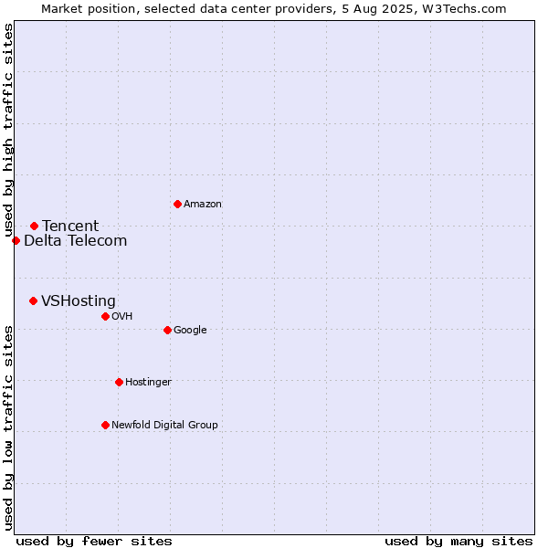 Market position of Tencent vs. VSHosting vs. Delta Telecom
